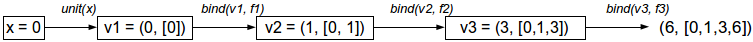 Example 2 – Computational process of the monadic solution